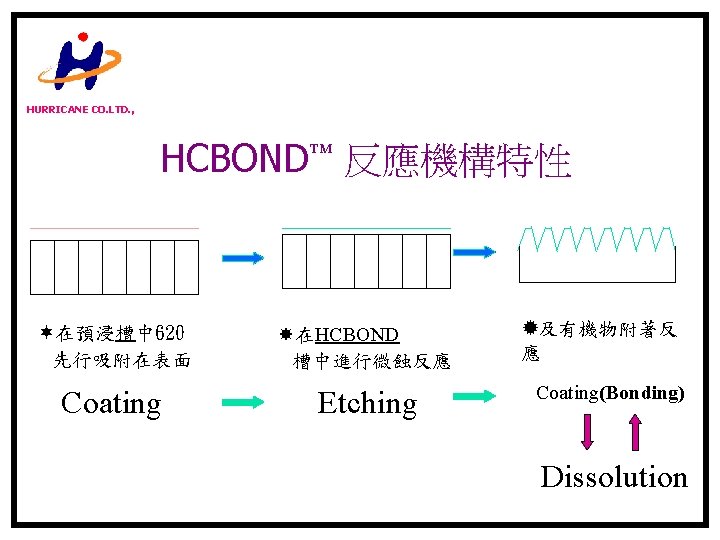 HURRICANE CO. LTD. , HCBOND 反應機構特性 在預浸槽中 620 先行吸附在表面 Coating 在HCBOND 槽中進行微蝕反應 Etching 及有機物附著反