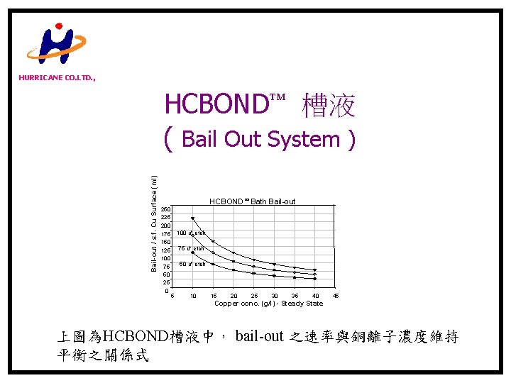 HURRICANE CO. LTD. , Bail-out / s. f. Cu Surface (ml) HCBOND 槽液 (