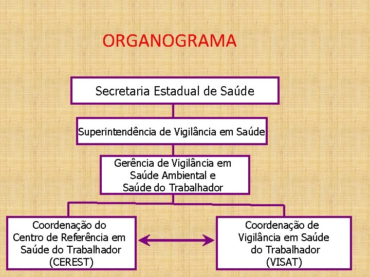 ORGANOGRAMA Secretaria Estadual de Saúde Superintendência de Vigilância em Saúde Gerência de Vigilância em