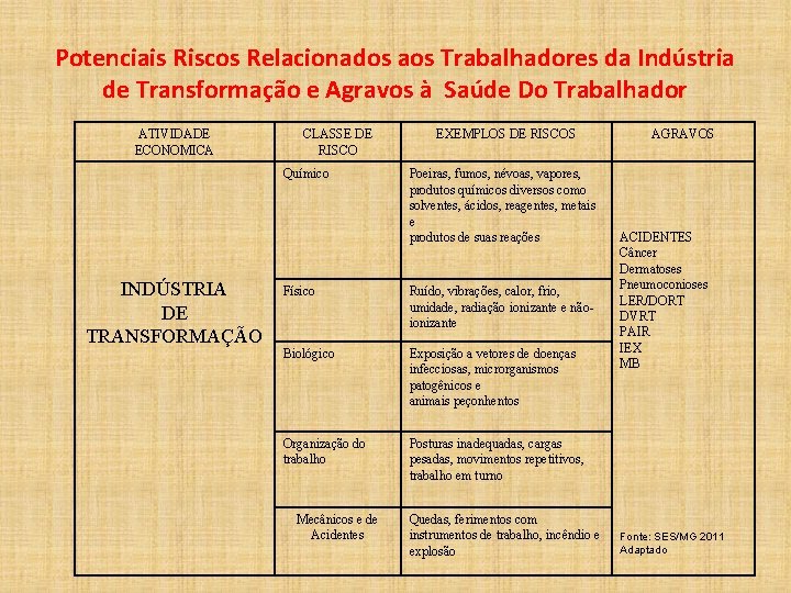 Potenciais Riscos Relacionados aos Trabalhadores da Indústria de Transformação e Agravos à Saúde Do