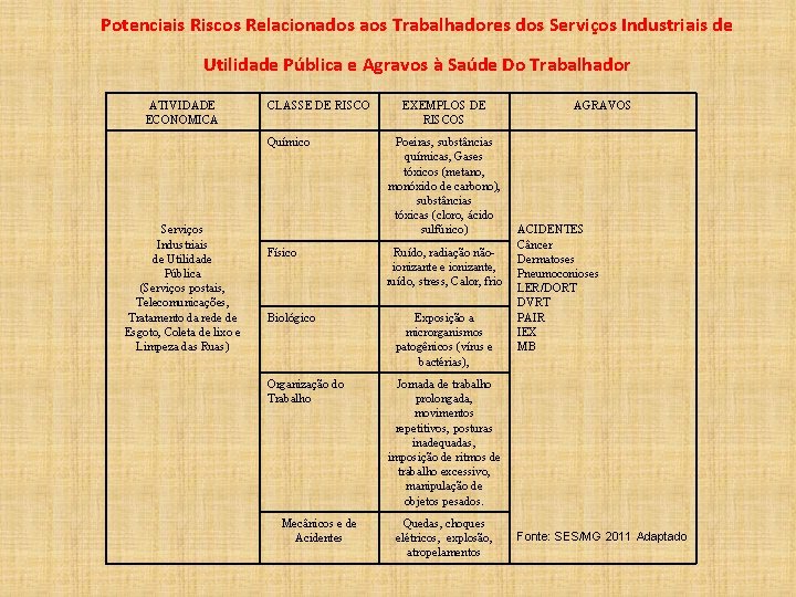 Potenciais Riscos Relacionados aos Trabalhadores dos Serviços Industriais de Utilidade Pública e Agravos à