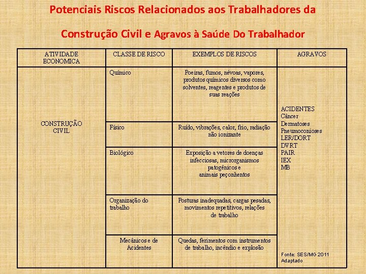 Potenciais Riscos Relacionados aos Trabalhadores da Construção Civil e Agravos à Saúde Do Trabalhador