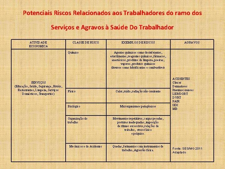 Potenciais Riscos Relacionados aos Trabalhadores do ramo dos Serviços e Agravos à Saúde Do