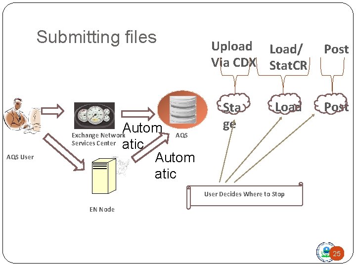 Submitting files Autom AQS atic Autom atic Exchange Network Services Center AQS User Upload