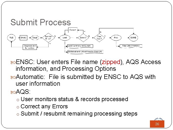 Submit Process ENSC: User enters File name (zipped), AQS Access information, and Processing Options