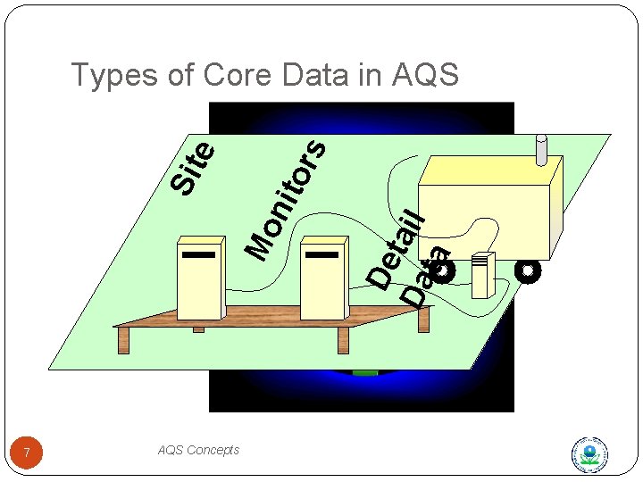 7 AQS Concepts De Da tail ta Mo n ito Sit e rs Types