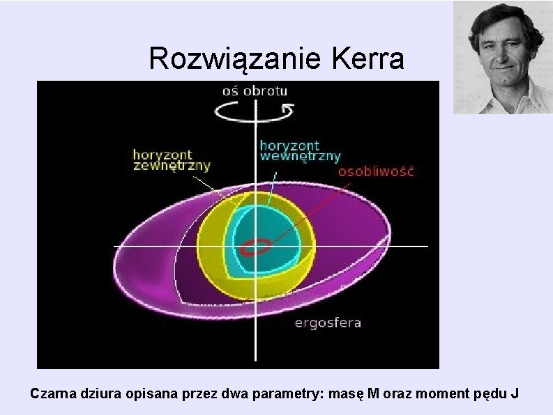 Rozwiązanie Kerra Czarna dziura opisana przez dwa parametry: masę M oraz moment pędu J Rozwiązanie Kerra Czarna dziura opisana przez dwa parametry: masę M oraz moment pędu J