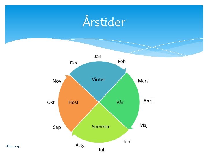 Årstider Årskurs 1 -3 