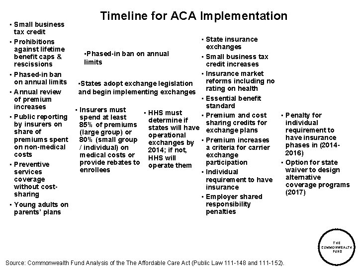 Timeline for ACA Implementation • Small business tax credit • State insurance • Prohibitions