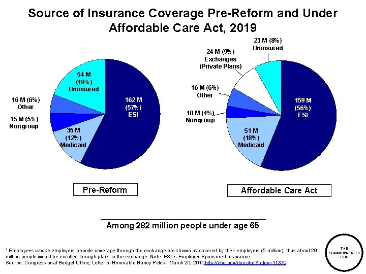 Source of Insurance Coverage Pre-Reform and Under Affordable Care Act, 2019 24 M (9%)