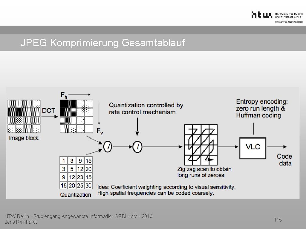 JPEG Komprimierung Gesamtablauf HTW Berlin - Studiengang Angewandte Informatik - GRDL-MM - 2016 Jens