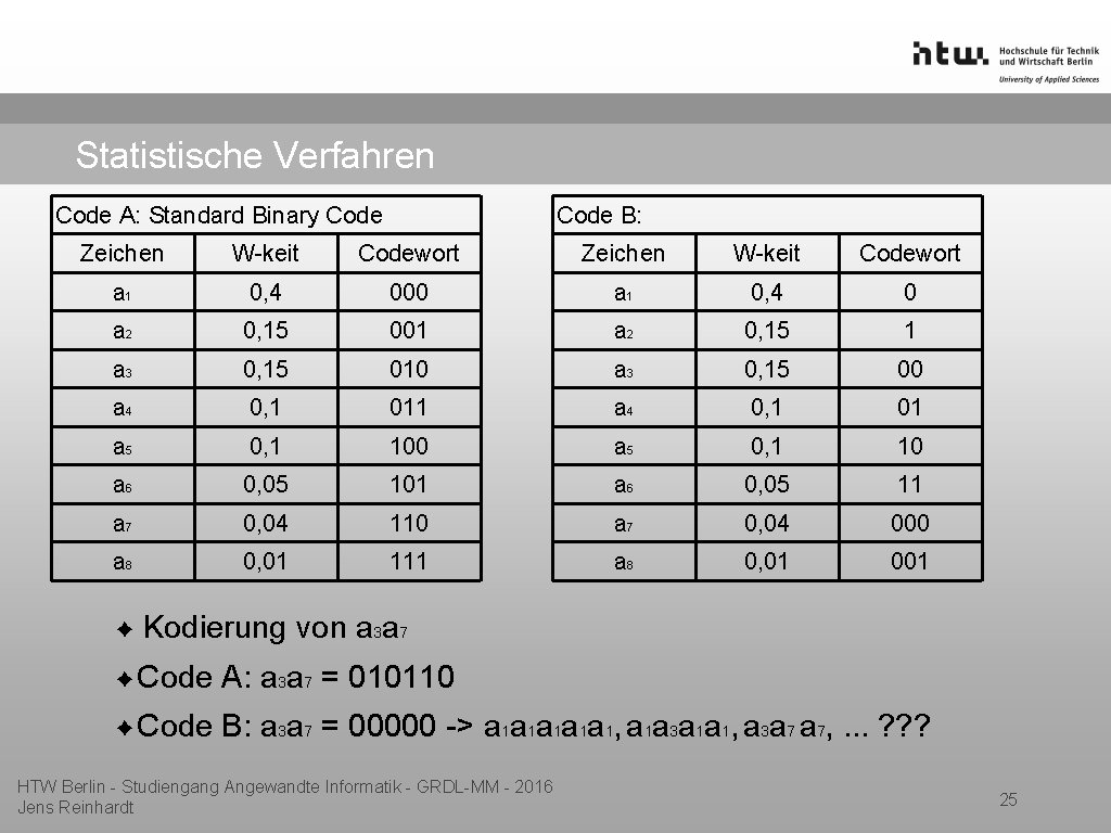 Statistische Verfahren Code A: Standard Binary Code B: Zeichen W-keit Codewort a 1 0,