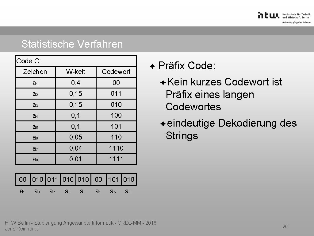 Statistische Verfahren Code C: Zeichen W-keit Codewort a 1 0, 4 00 a 2