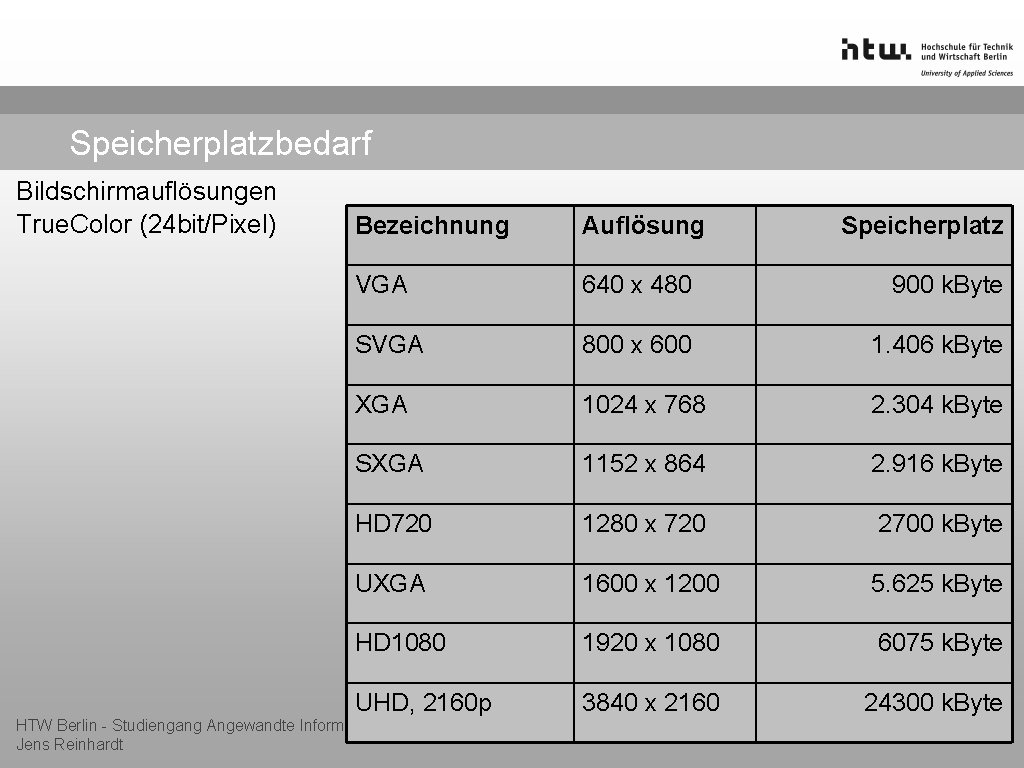 Speicherplatzbedarf Bildschirmauflösungen True. Color (24 bit/Pixel) Bezeichnung Auflösung VGA 640 x 480 900 k.