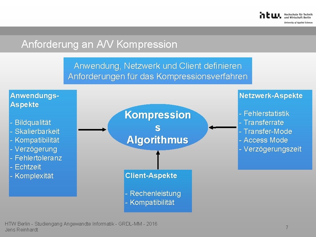 Anforderung an A/V Kompression Anwendung, Netzwerk und Client definieren Anforderungen für das Kompressionsverfahren Anwendungs.