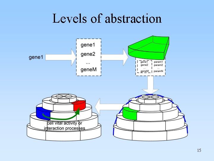 Levels of abstraction 15 