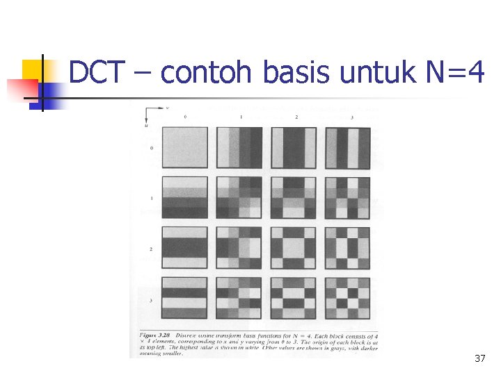 DCT – contoh basis untuk N=4 37 