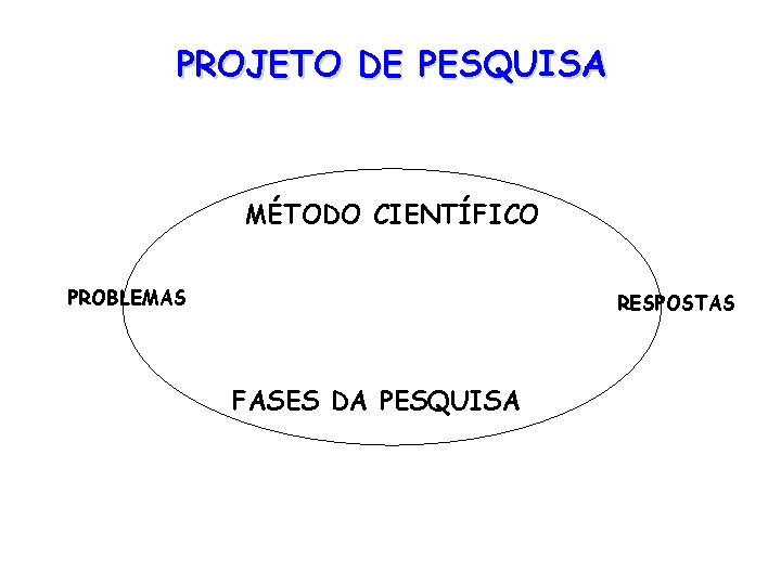 PROJETO DE PESQUISA MÉTODO CIENTÍFICO PROBLEMAS RESPOSTAS FASES DA PESQUISA 