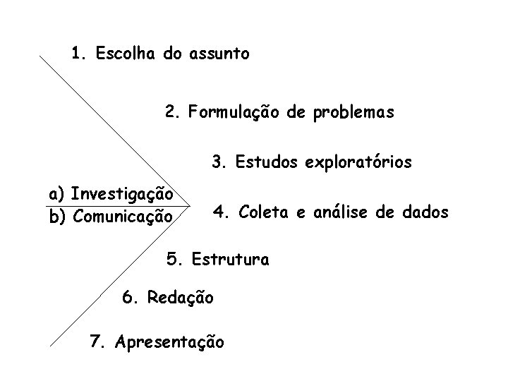 1. Escolha do assunto 2. Formulação de problemas 3. Estudos exploratórios a) Investigação b)