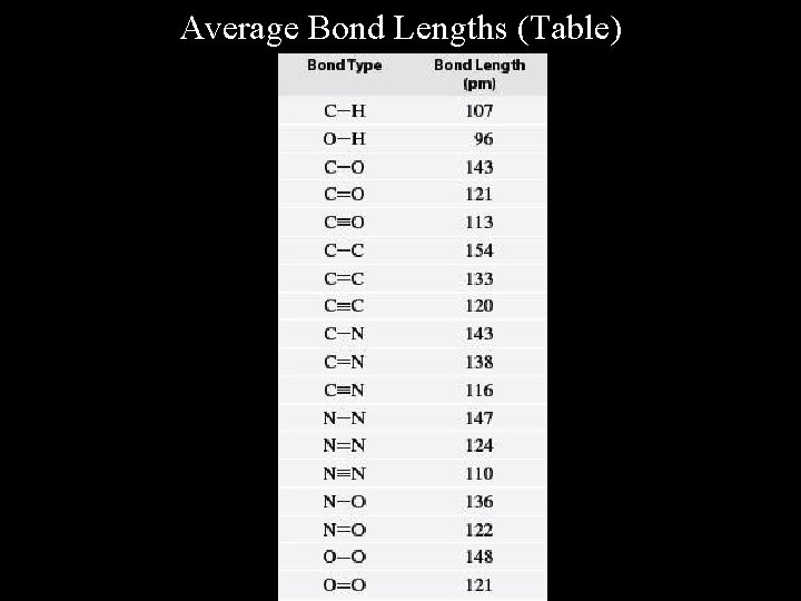 Average Bond Lengths (Table) 