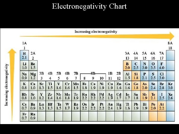 Electronegativity Chart 