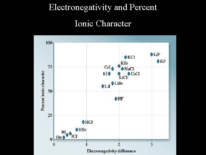Electronegativity and Percent Ionic Character 