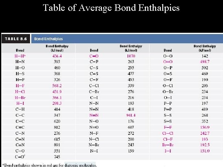 Table of Average Bond Enthalpies 