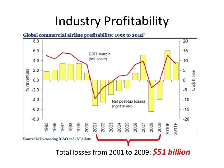 Industry Profitability Total losses from 2001 to 2009: $51 billion 