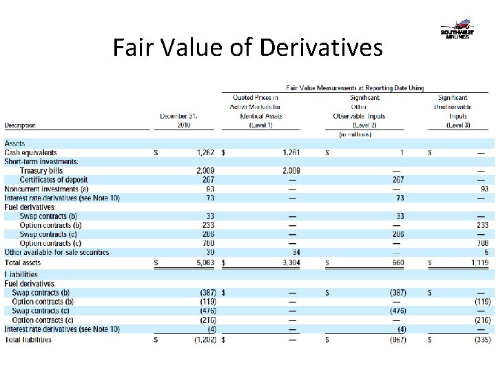 Fair Value of Derivatives 