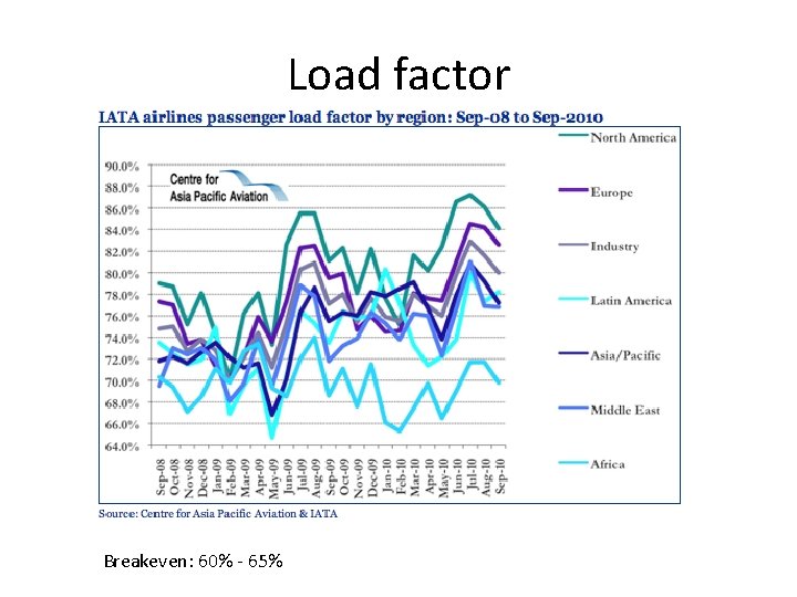 Load factor Breakeven: 60% - 65% 