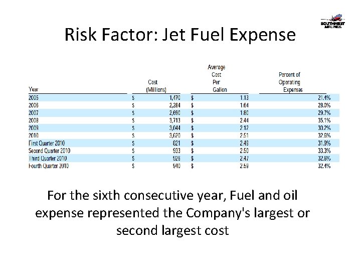 Risk Factor: Jet Fuel Expense For the sixth consecutive year, Fuel and oil expense