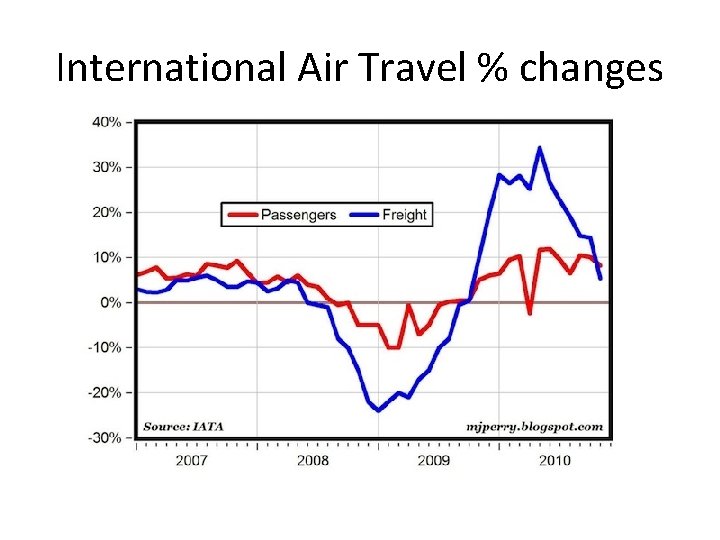 International Air Travel % changes 