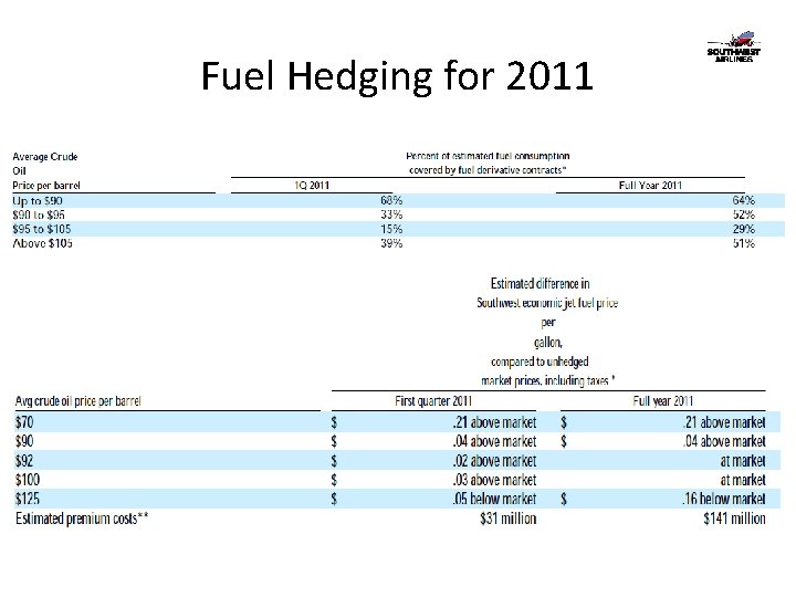 Fuel Hedging for 2011 