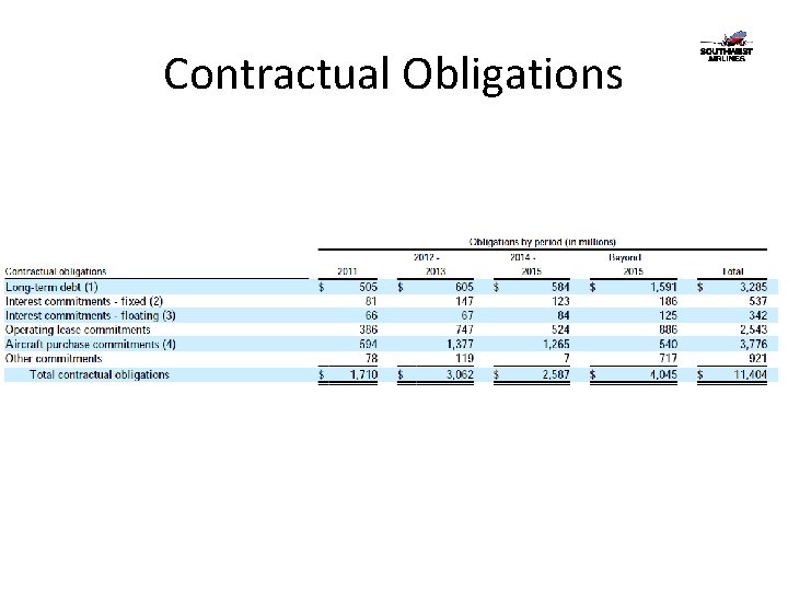 Contractual Obligations 