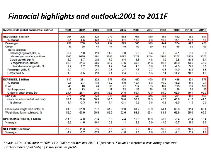 Financial highlights and outlook: 2001 to 2011 F Source: IATA. ICAO data to 2008.