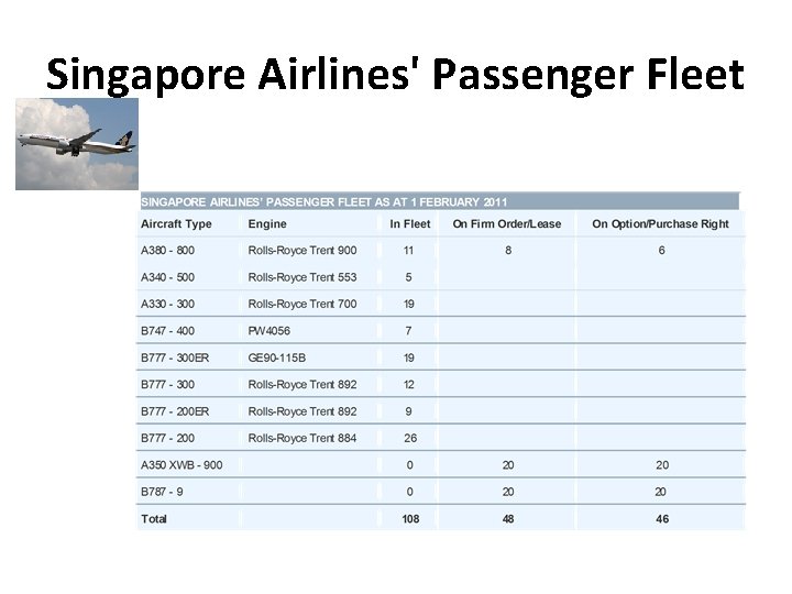 Singapore Airlines' Passenger Fleet 