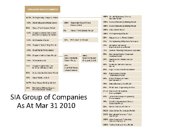 SIA Group of Companies As At Mar 31 2010 