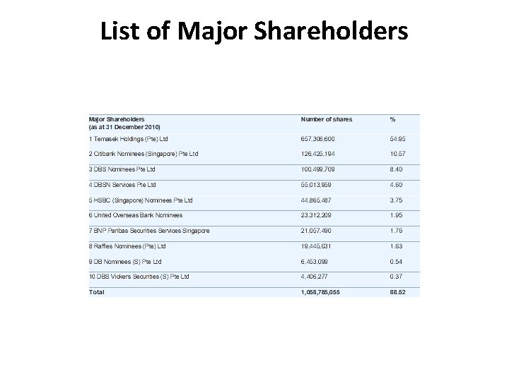 List of Major Shareholders 