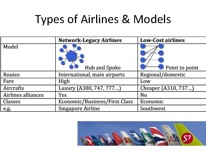 Types of Airlines & Models 