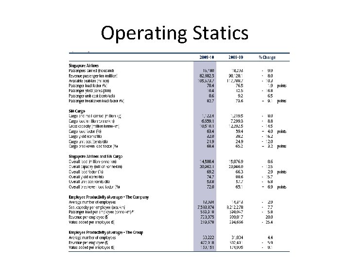 Operating Statics 