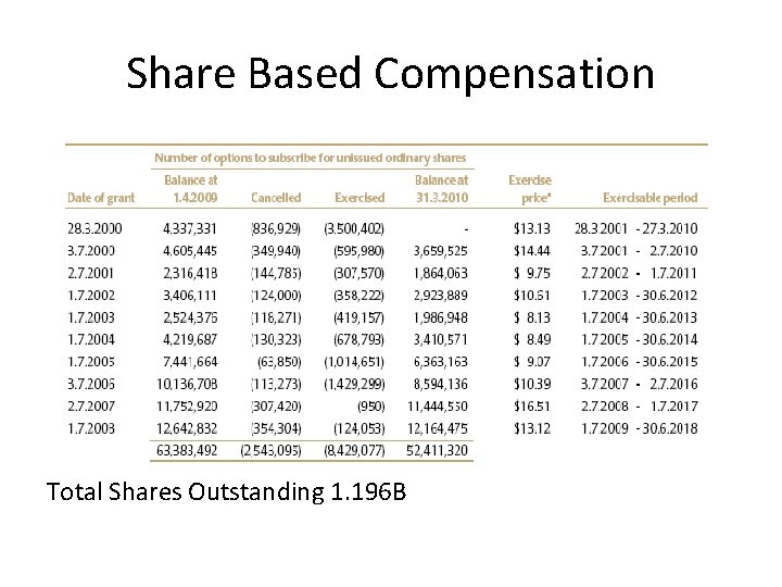 Share Based Compensation Total Shares Outstanding 1. 196 B 