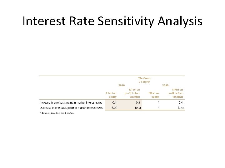 Interest Rate Sensitivity Analysis 