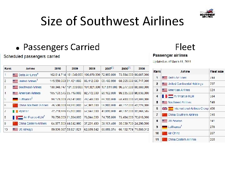 Size of Southwest Airlines Passengers Carried Size Fleet 