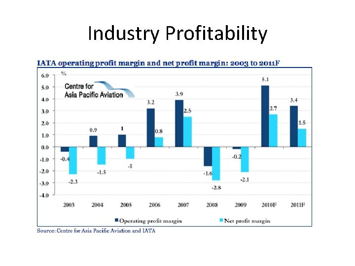 Industry Profitability 