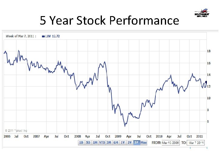 5 Year Stock Performance 