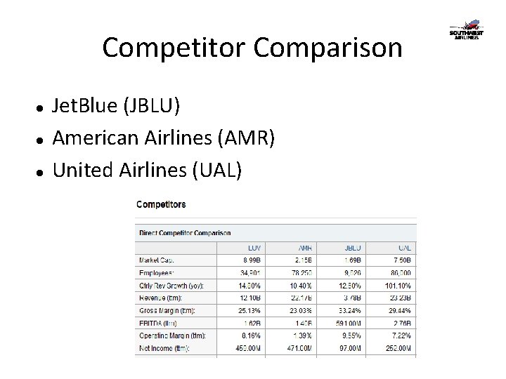 Competitor Comparison Jet. Blue (JBLU) American Airlines (AMR) United Airlines (UAL) 