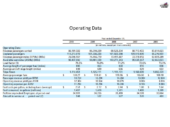 Operating Data 