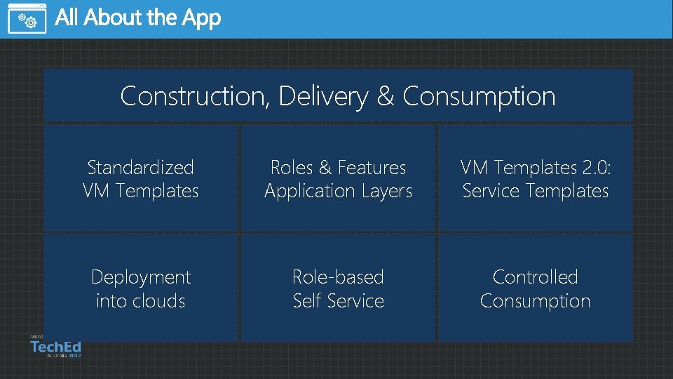 Construction, Delivery & Consumption Standardized VM Templates Roles & Features Application Layers VM Templates