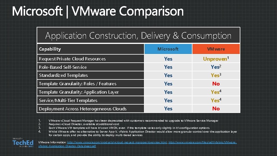 Application Construction, Delivery & Consumption Capability Microsoft VMware Request Private Cloud Resources Yes Unproven