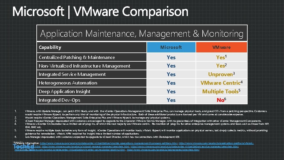 Application Maintenance, Management & Monitoring Capability 1. 2. 3. 4. 5. 6. Microsoft VMware